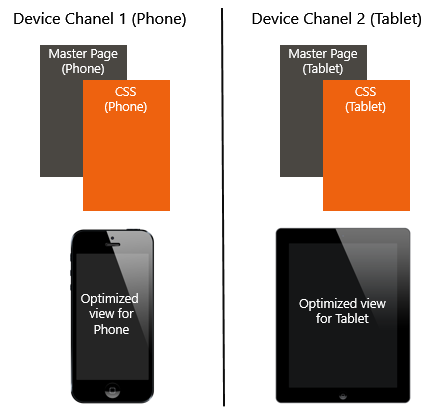 Device Chanels