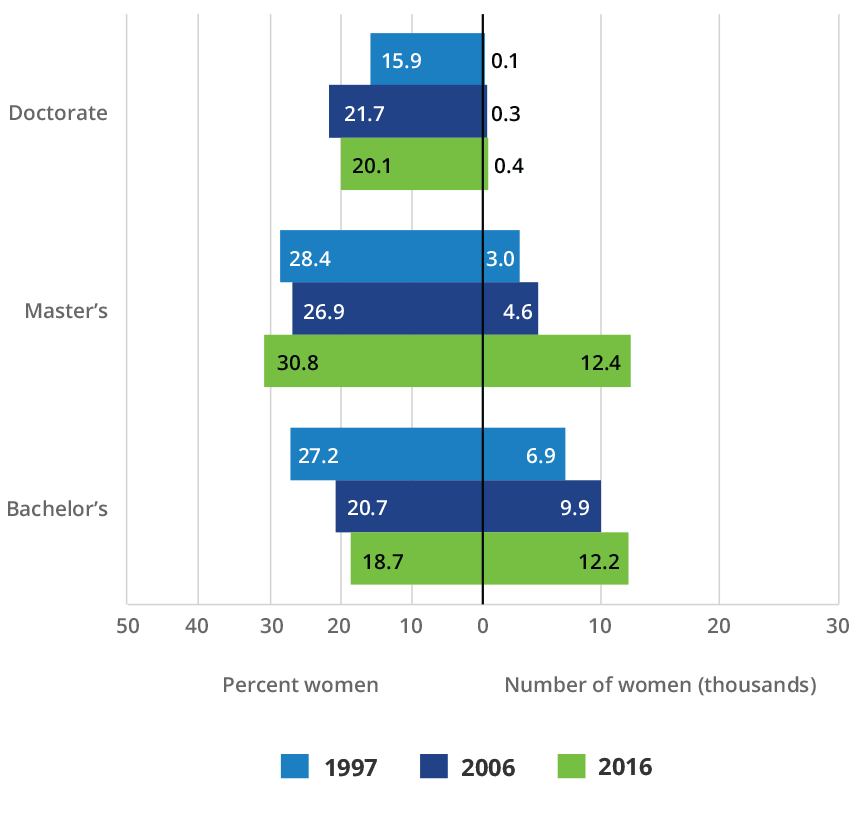 Graphic with evolution of women degreed in computer science