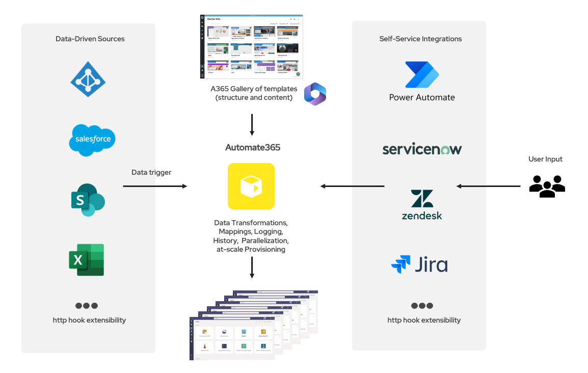 Enterprise-grade provisioning architecture