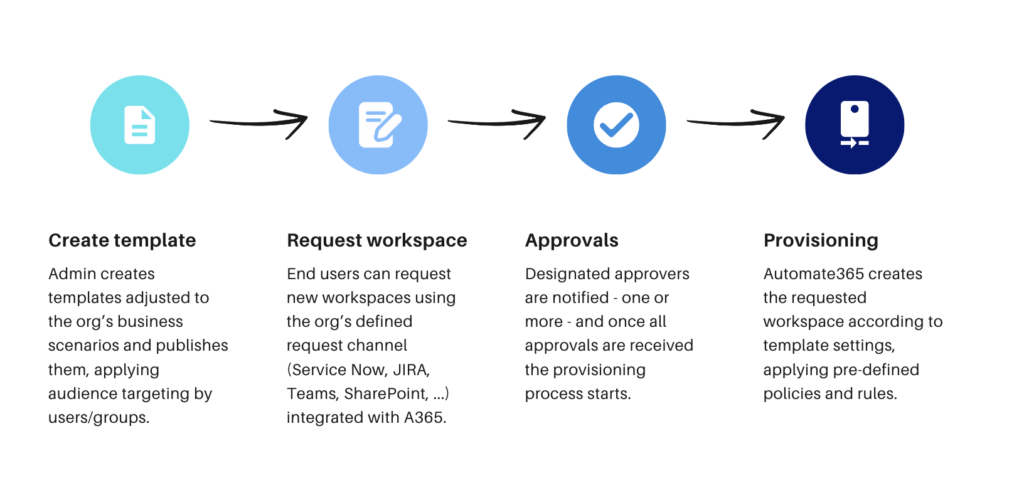 provisioning process overview