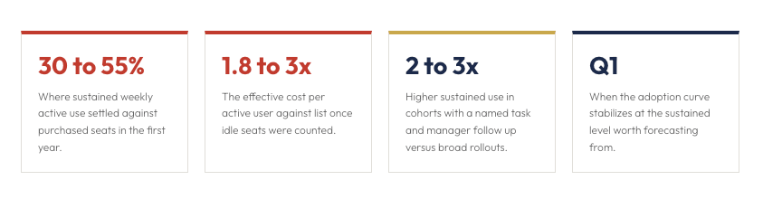 Stat cards on first-year Copilot adoption: 30 to 55% sustained active use, 1.8 to 3x cost per active user, 2 to 3x higher use with structured rollouts, and Q1 stabilization.